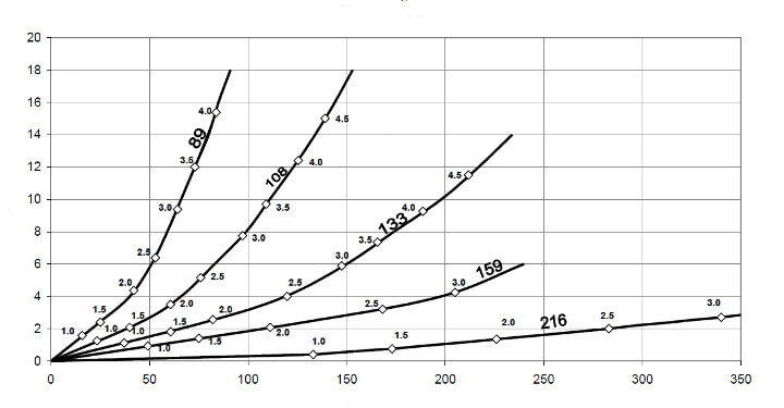 Wykres Rury PERROT 2