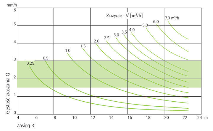 Wykres gęstości zraszania