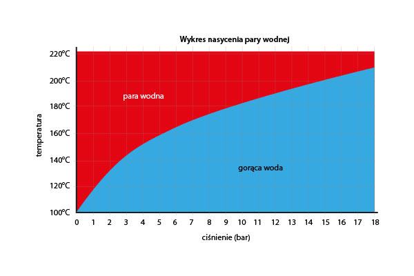 para-nasycona-wykres