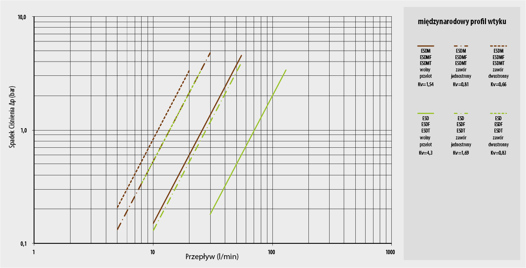 przeplyw-wykres-DME