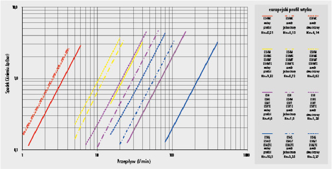 przeplyw-wykres-HASCO