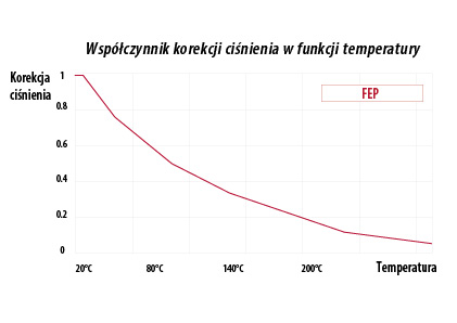 wykres-chemitec-fep-fda-korekcja-cisnienia