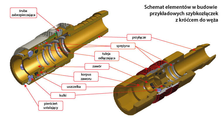 elementy-budowy-szybkozlaczek-gniazda