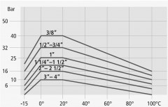 Zawór Kulowy w Wersji Lekkiej - z Pełnym Przelotem - Typ K K - LUDECKE