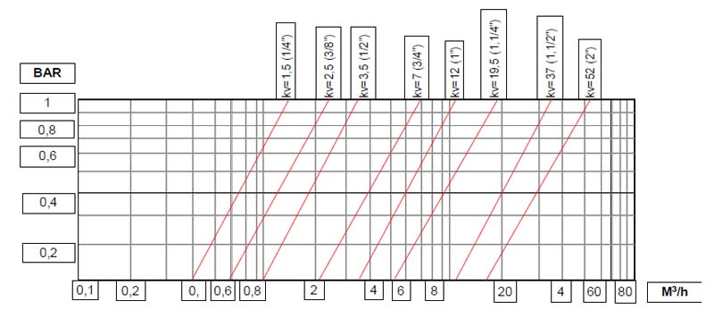 3drozny-zawor-gw-art0121-tecnovielle-wykres